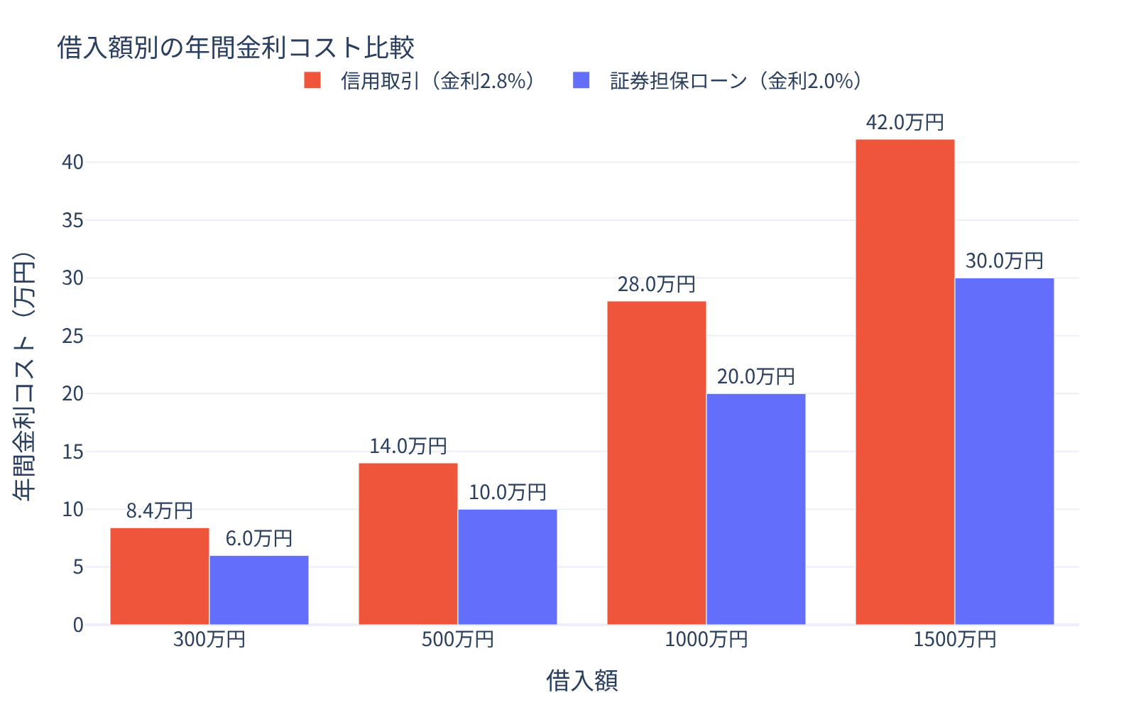 借入額別の年間金利コスト比較