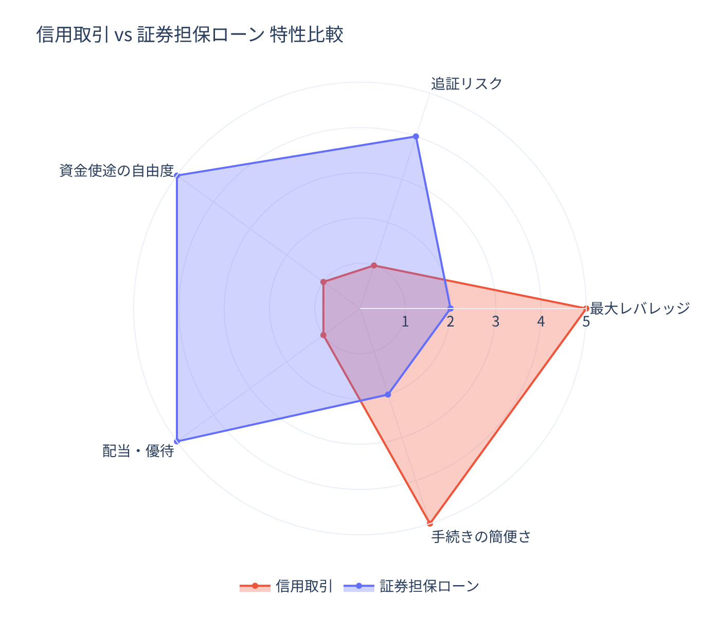 証券担保ローンの特性比較