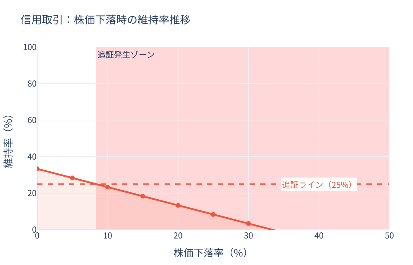信用取引:株価下落時の維持率推移