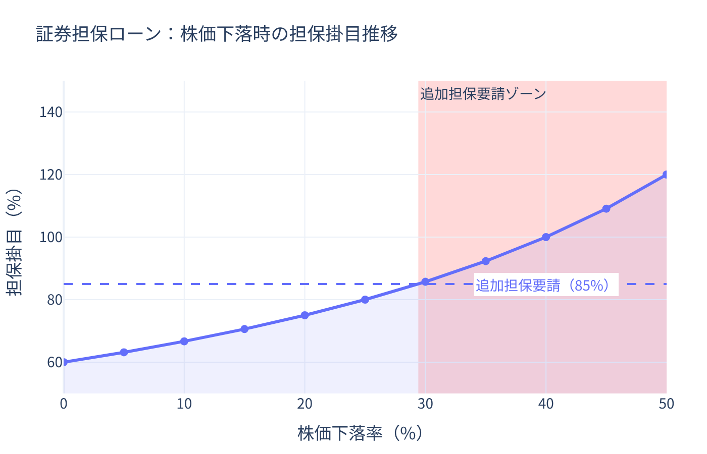 証券担保ローン:株価下落時の担保掛目推移