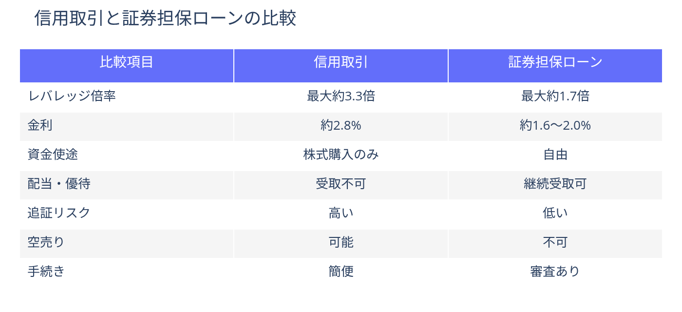 信用取引と証券担保ローンの比較