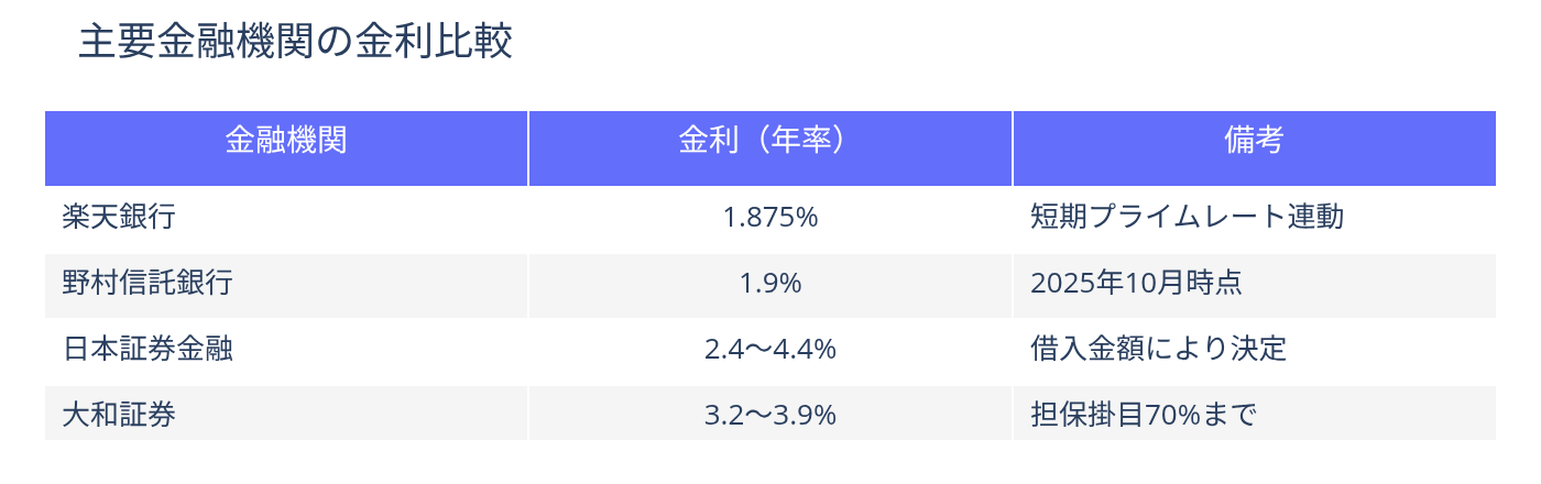 主要金融機関の金利比較